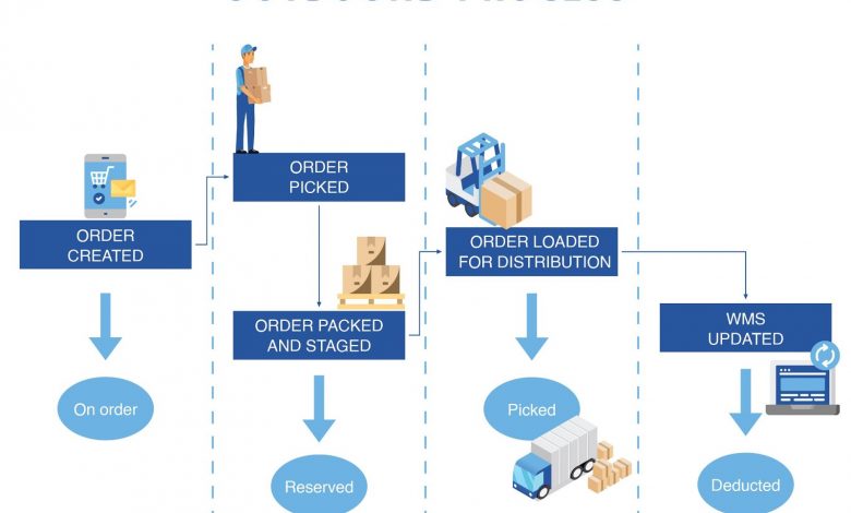 Order Management | Purchase & Sales Order Management